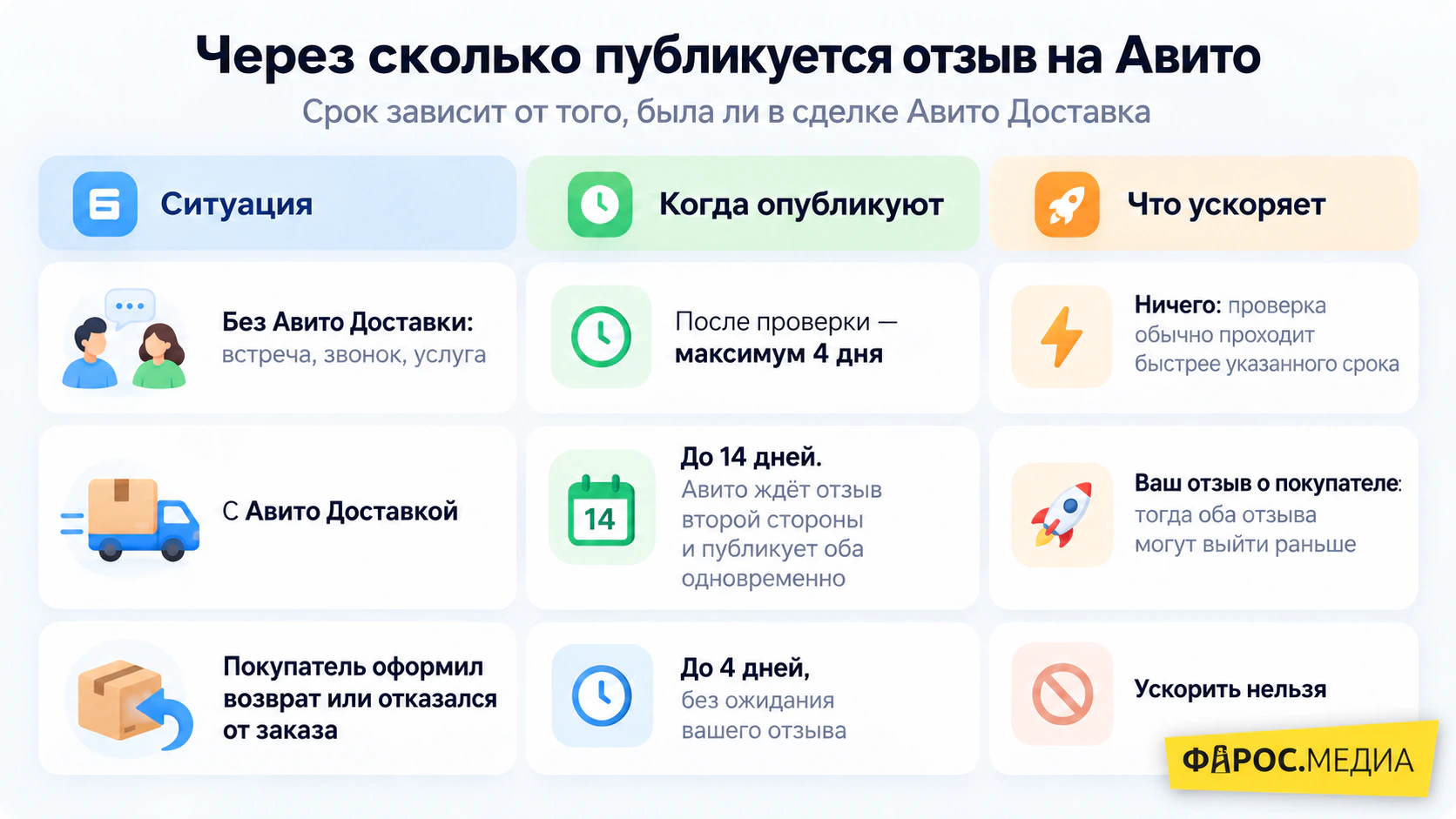 Через сколько публикуется отзыв на Авито: сроки с Авито Доставкой, без нее и при возврате заказа