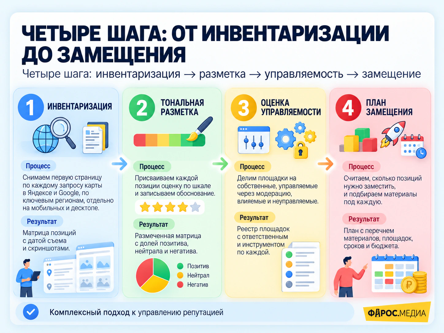 Четыре шага вытеснения негатива: инвентаризация, тональная разметка, оценка управляемости, план замещения – процесс и результат каждого шага