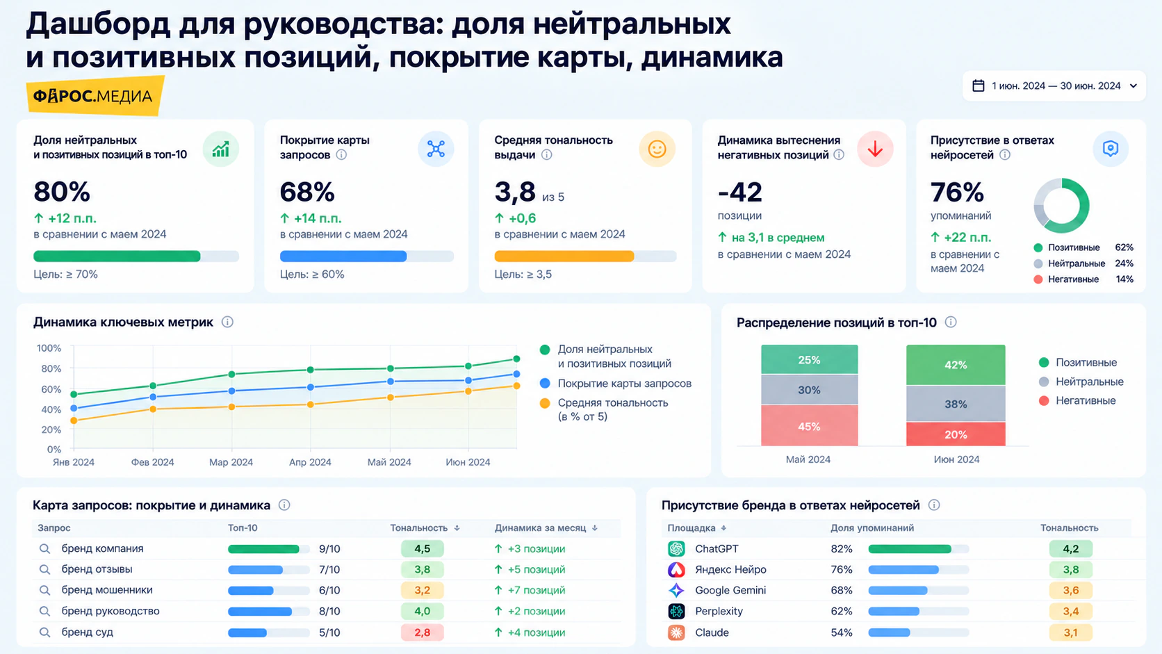 Пример дашборда для руководства: доля нейтральных и позитивных позиций в топ-10, покрытие карты запросов, средняя тональность, динамика вытеснения, присутствие в ответах нейросетей