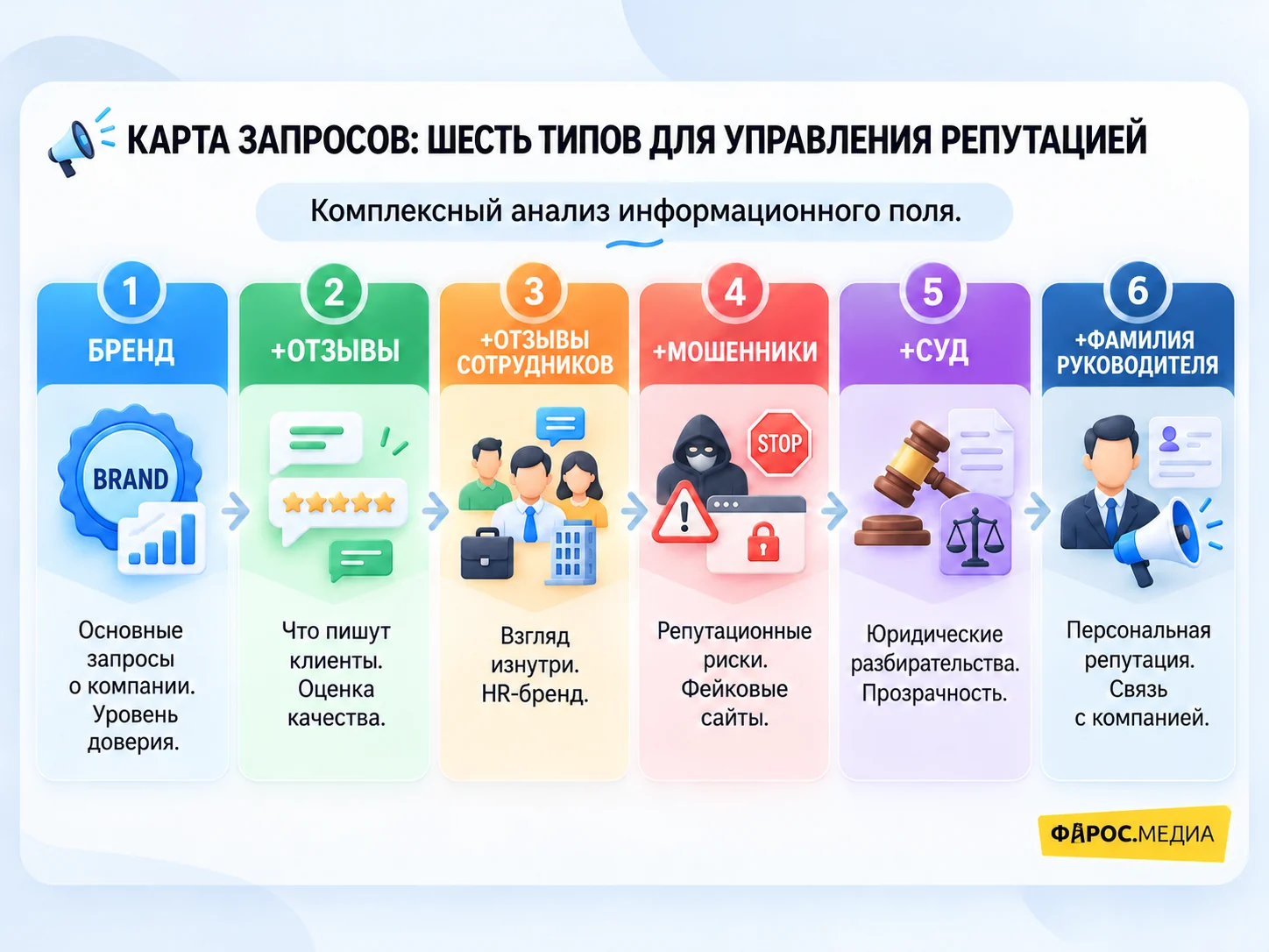 Карта запросов для управления репутацией: шесть типов – бренд, отзывы, отзывы сотрудников, мошенники, суд, фамилия руководителя