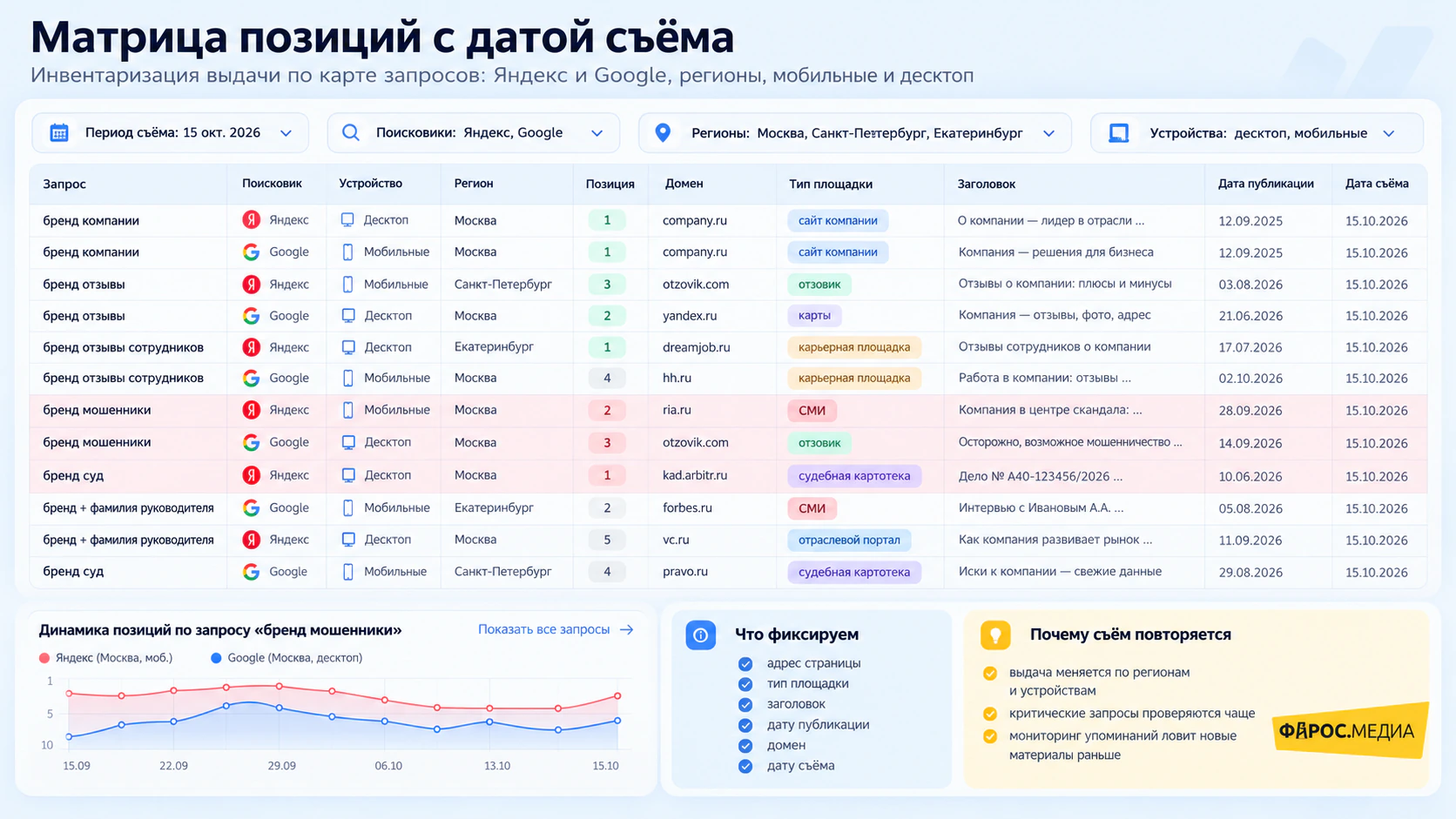 Пример матрицы позиций: запрос, поисковик, устройство, регион, позиция, домен, тип площадки, заголовок, даты публикации и съема