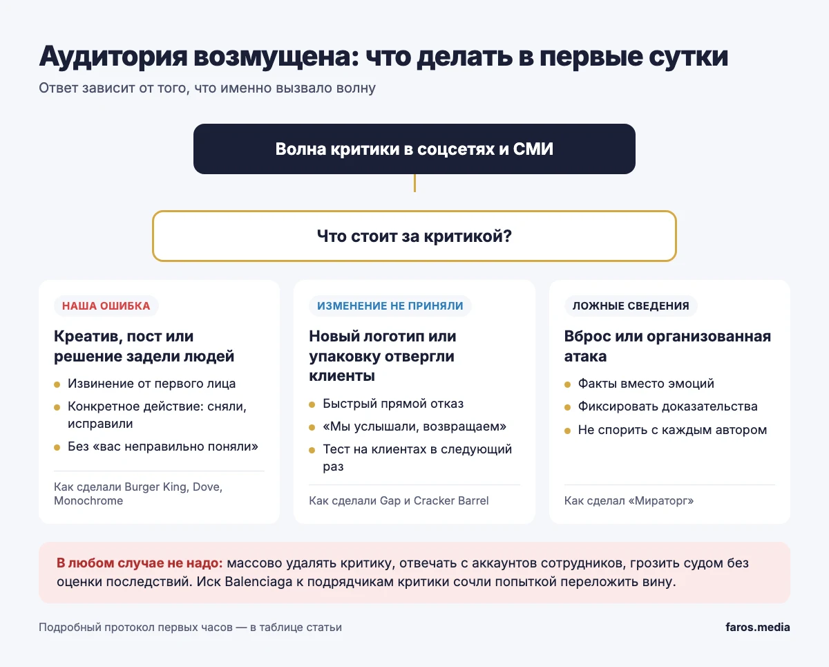 Схема: что делать в первые сутки скандала — извиниться за ошибку, быстро отказаться от непринятого изменения или отвечать фактами на вброс