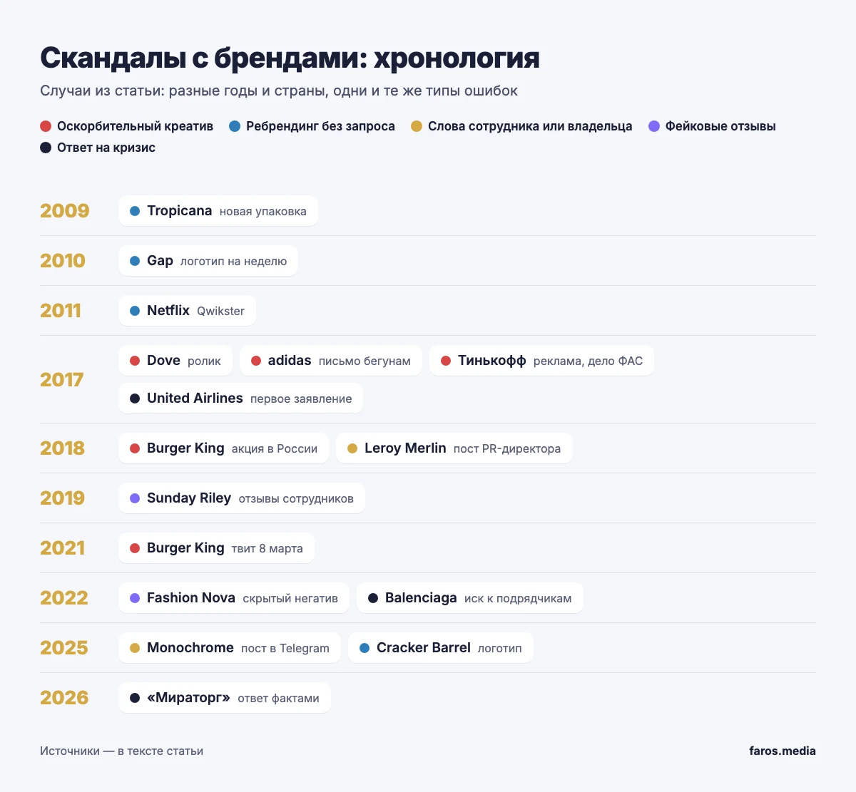 Хронология скандалов с брендами 2009–2026: Tropicana, Gap, Netflix, Dove, adidas, Тинькофф, United Airlines, Burger King, Leroy Merlin, Sunday Riley, Fashion Nova, Balenciaga, Monochrome, Cracker Barrel, «Мираторг»